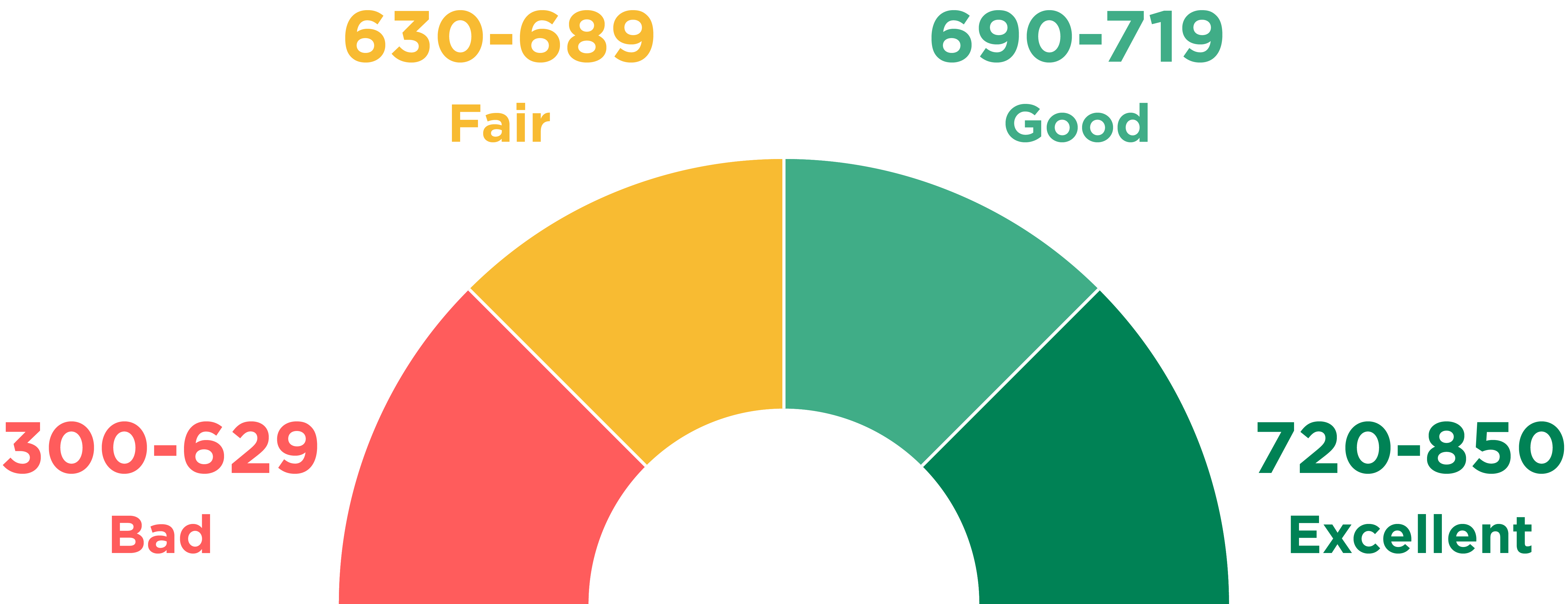 What Is Excellent Credit Score